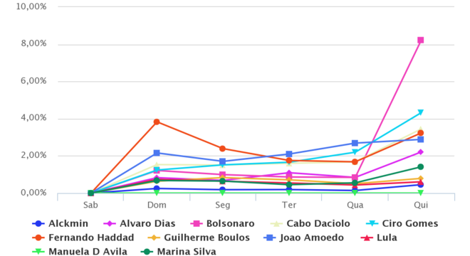 Monitoramento dos perfis dos candidatos à presidência no Instagram