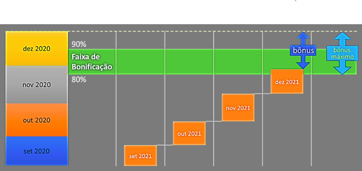 Entenda como funciona o bônus de redução voluntária de energia