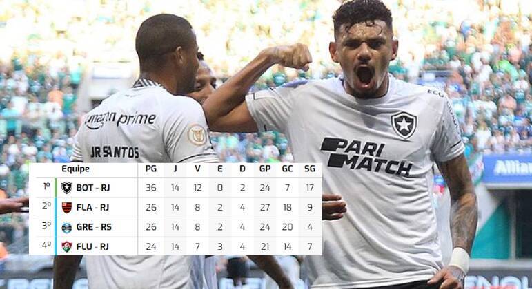 5. Melhor vantagem dos pontos corridosA vantagem de 10 pontos sobre o Flamengo, além de dar confiança e estabilidade ao clube, também foi a quebra de um recorde. O Botafogo tem a maior vantagem para o vice-líder, na 14ª rodada, desde o início dos pontos corridos, em 2003 