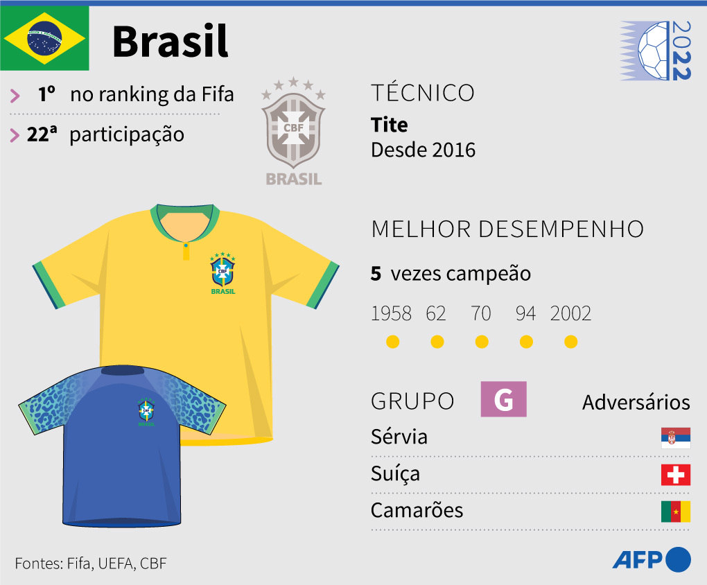 Brasil é a seleção número 1 no ranking da Fifa, atualmente
