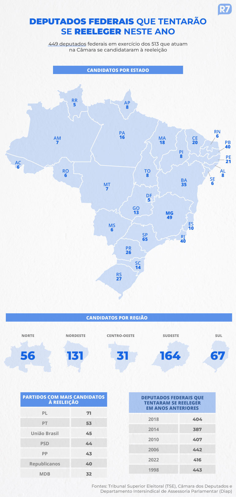 Busca pela reeleição na Câmara dos Deputados