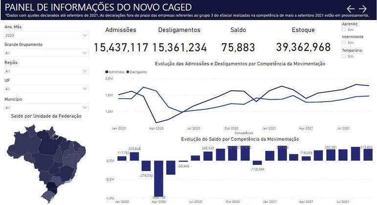 Atualização derrubou para 75.883 o número de empregos criados em 2020