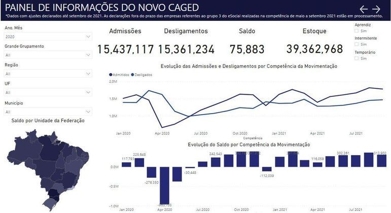 Atualização derrubou para 75.883 número de empregos criados em 2020