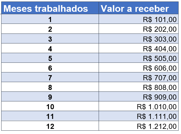 VALOR A RECEBER DE ACORDO COM MESES TRABALHADOS / ABONO SALARIAL 2022