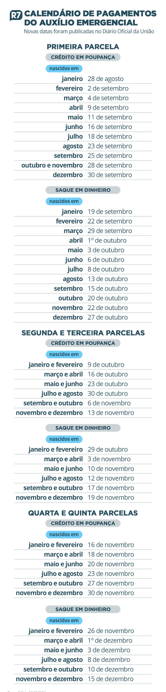 Veja o calendário do auxílio emergencial