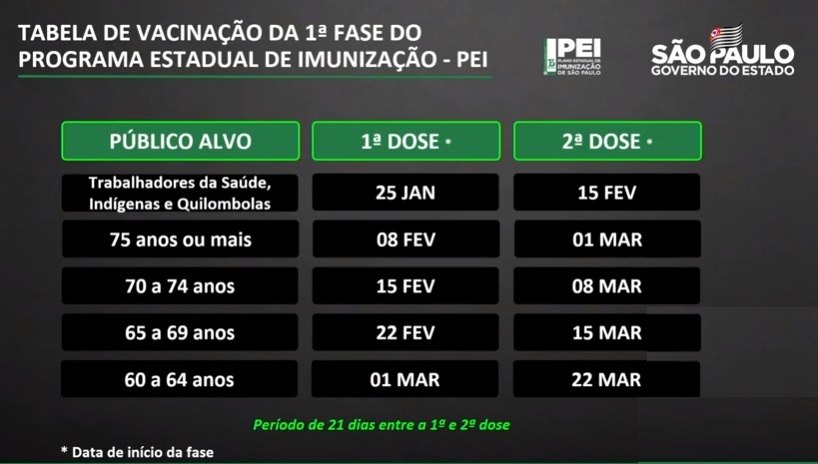 Vacinacao No Estado De Sao Paulo Pode Comecar No Dia 25 De Janeiro Noticias R7 Sao Paulo