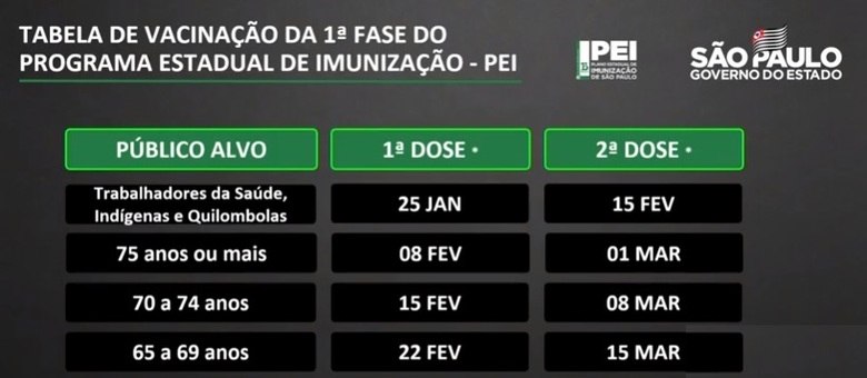 Calendário de vacinação contra a Covid-19 em São Paulo anunciado pelo governo de SP