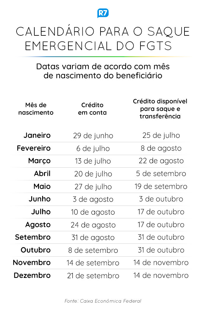 Saiba quanto poderá sacar do FGTS emergencial a partir de amanhã