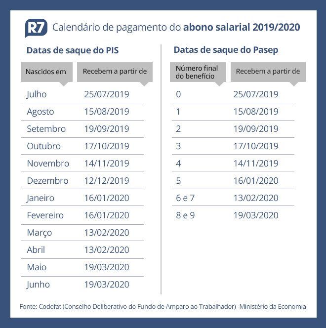 Quem tem direito ao pis pasep