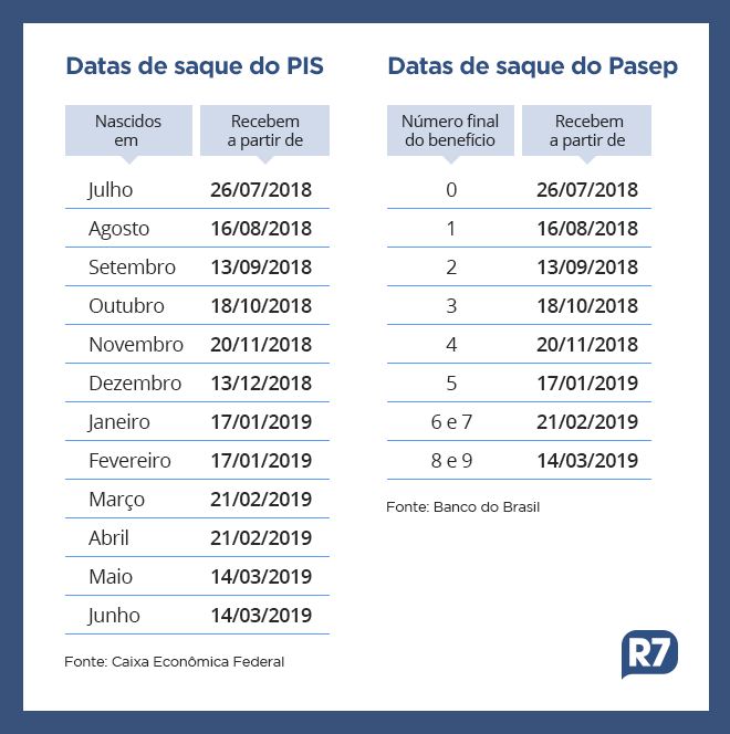 PIS Ã© destinado a trabalhadores da rede privada, enquanto Pasep Ã© pago para servidores pÃºblicos