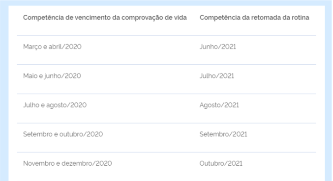 Mais de 12 milhões ainda não fizeram prova de vida do INSS