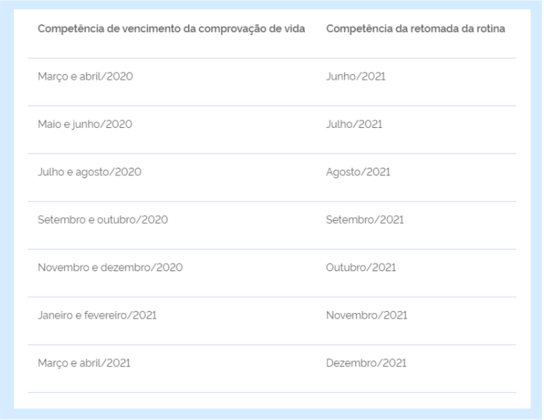 Segundo o instituto, dos 36 milhões de segurados, 25 milhões já haviam feito o procedimento até o fim de abril, ou seja, faltavam ainda cerca de 11 milhões de pessoas.  O INSS divulgou calendário com as datas de acordo com o vencimento do ano passado. Neste mês de junho, é para segurados que tiveram vencimento em março e abril de 2020. Confira as datas acima para não perder o prazo e ter o benefício suspenso