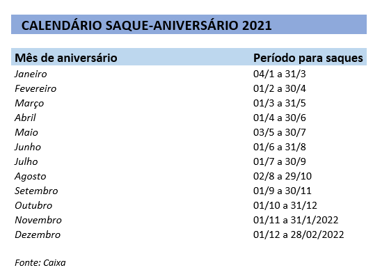 Saque aniversário do FGTS 2021: confira calendário com datas e valores