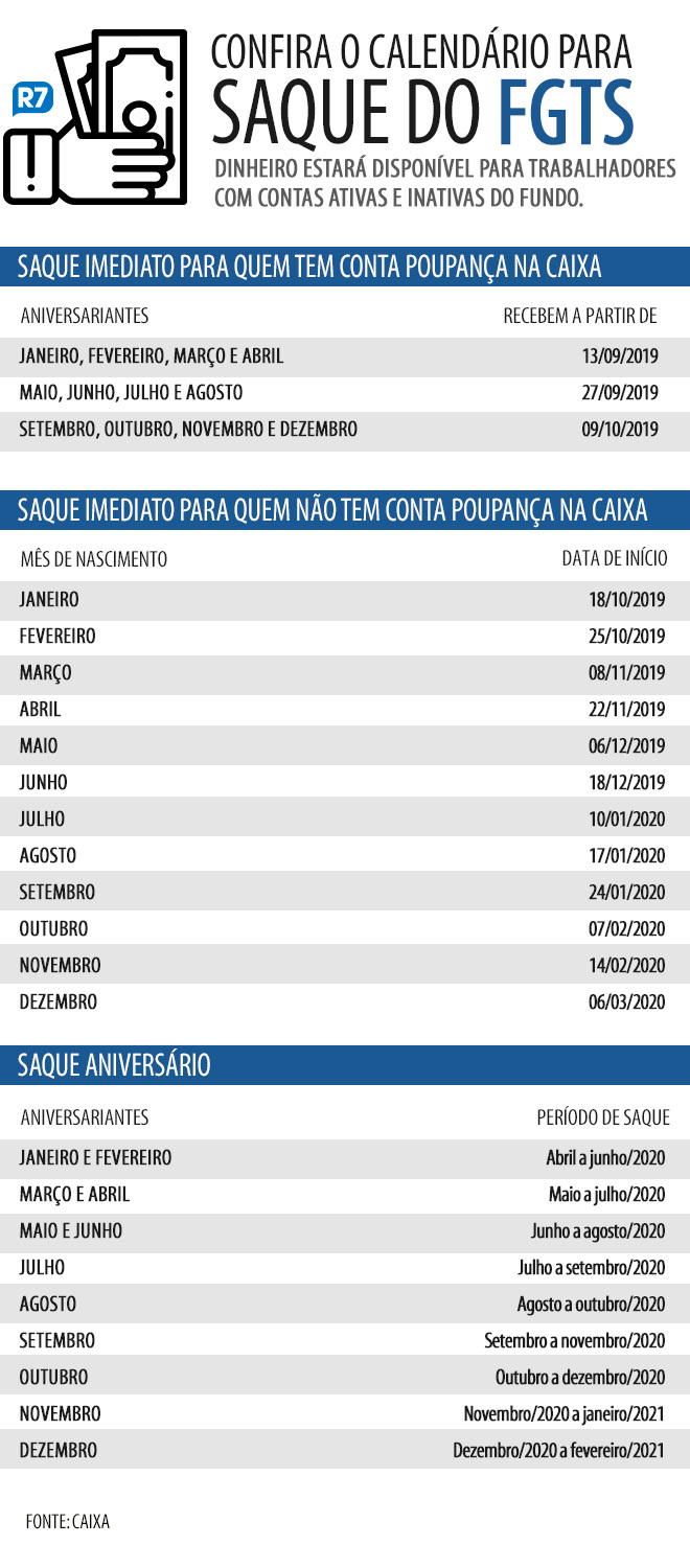 Trabalhadores Ja Podem Optar Pelo Saque Aniversario Do Fgts Noticias R7 Economia