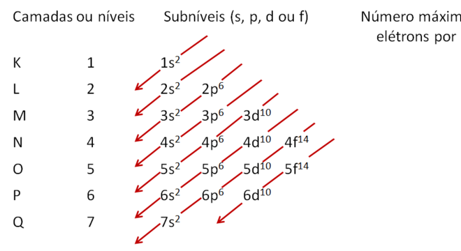 Camada de Valência, o que é? Níveis, subníveis e distribuição de elétrons