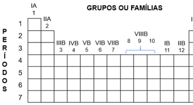 Camada de Valência, o que é? Níveis, subníveis e distribuição de elétrons