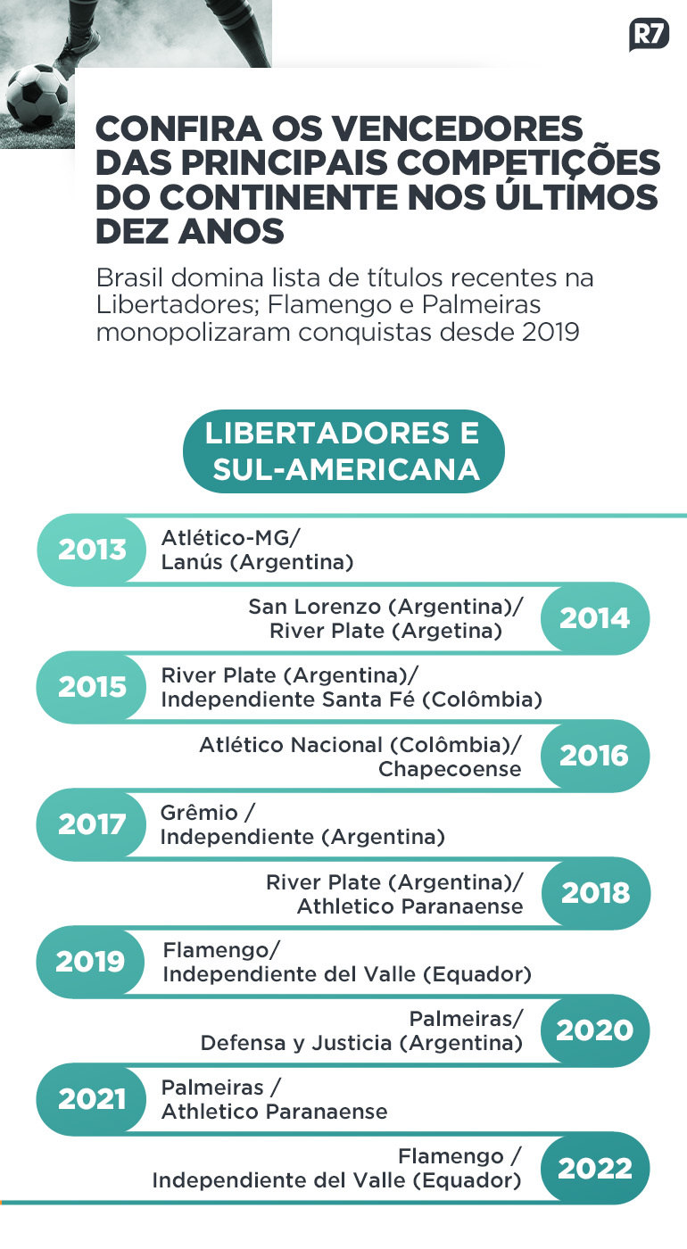 Argentina é destaque na Sul-Americana, com quatro conquistas no mesmo período

