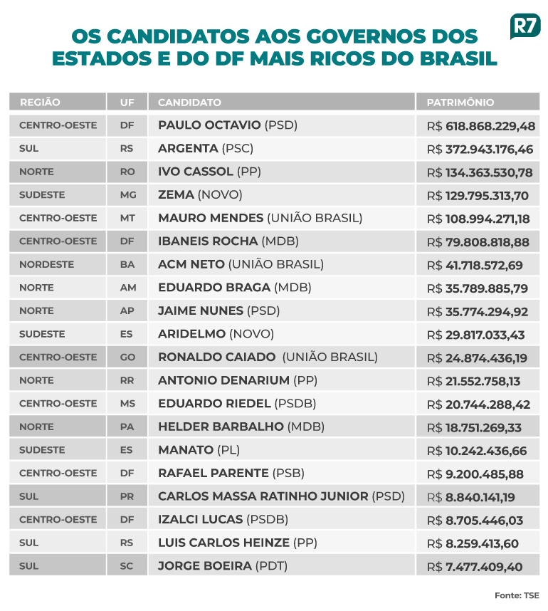 Candidatos ao governo dos estados e do DF mais ricos