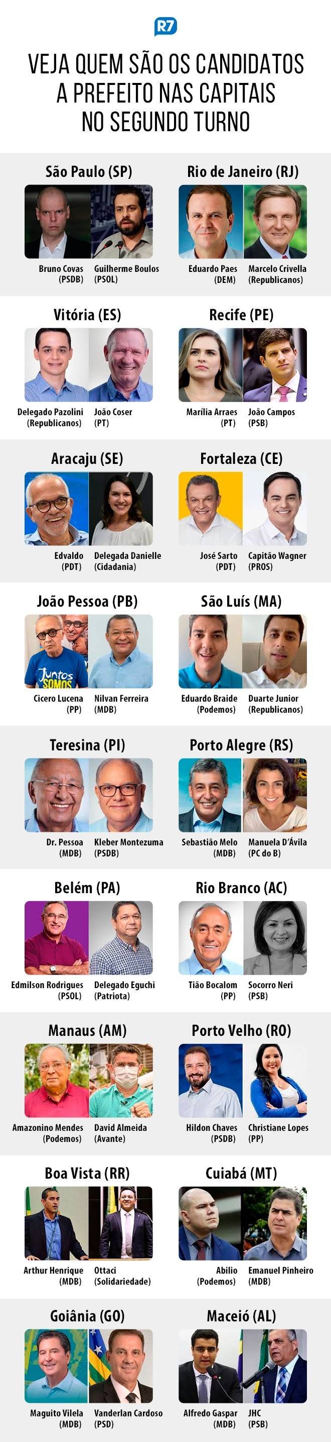 Veja os candidatos a prefeito em disputa no segundo turno em 18 capitais