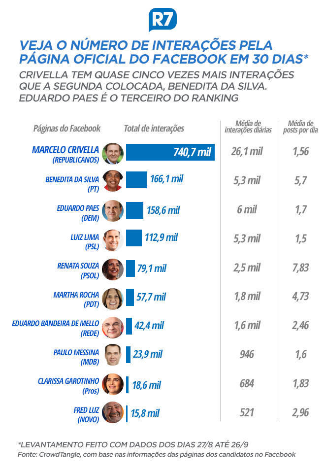 Crivella lidera as interações, seguido por Benedita e Paes entre 10 candidatos