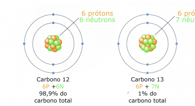 Carbono 14, o que é? Definição, principais características e arqueologia