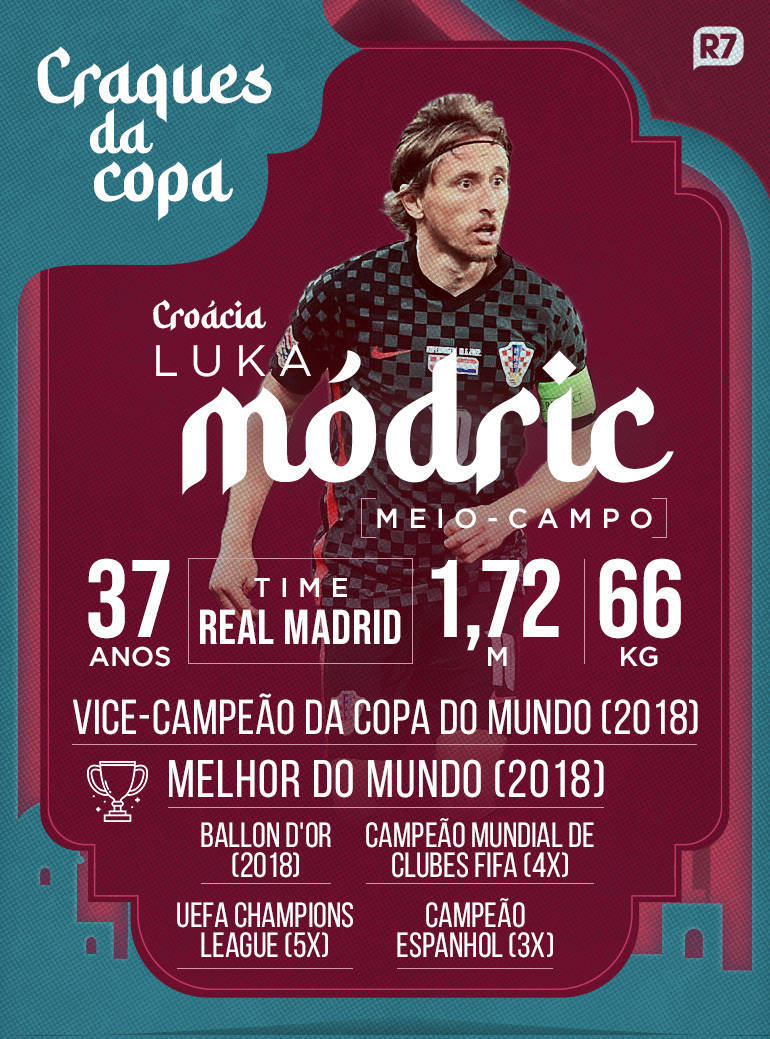 Luka Modric foi eleito melhor jogador do mundo em 2018, mesmo ano em que foi vice-campeão da Copa do Mundo