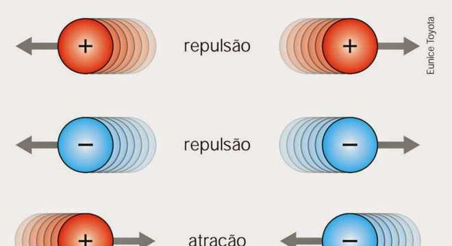 Carga elétrica, o que é? Definição, principais tipos, unidade e quantização