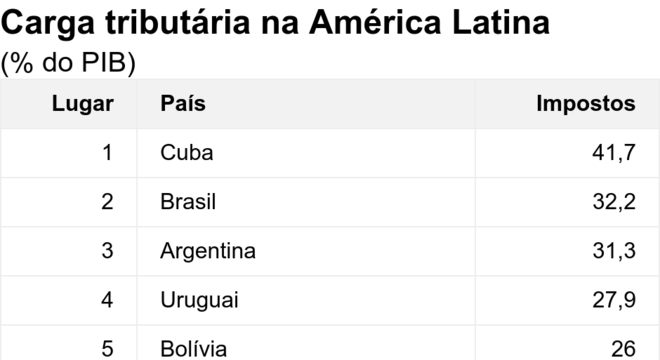 Carga tributária na América Latina. (% do PIB).  .