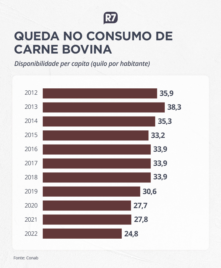 A proteína de frango e suína são opções mais baratas e viáveis do que a bovina
