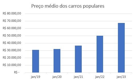 Gráfico produzido a partir dos dados contidos no levantamento da FGV/IBRE