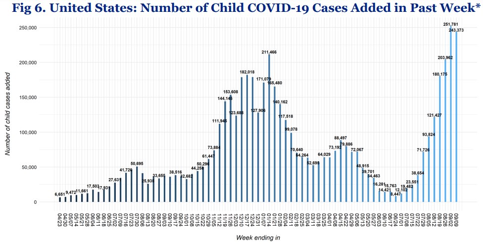 Gráfico mostra casos semanais de covid-19 em crianças e adolescentes nos EUA