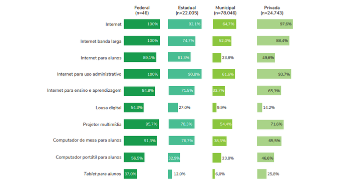 Percentual de recursos tecnológicos disponíveis nas escolas de ensino fundamental