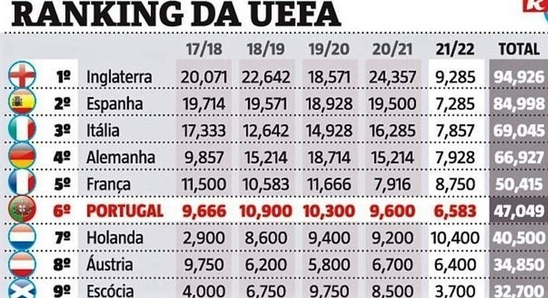 O ranking, sem a Rússia que seria a oitava classificada