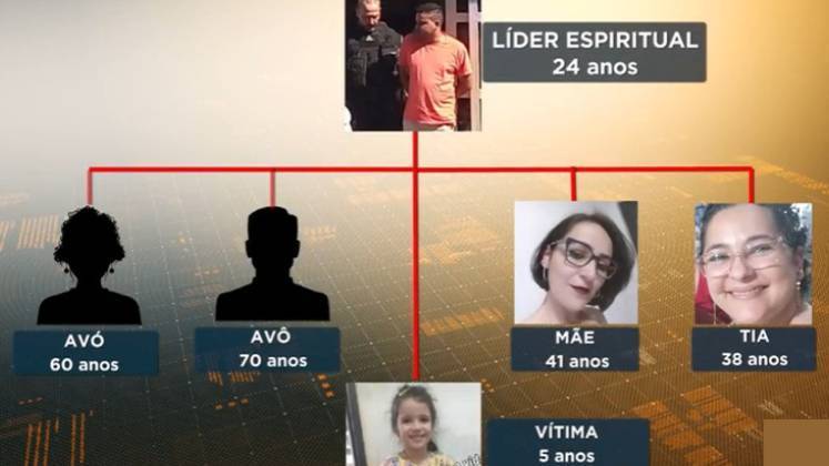 Segundo o delegado, os av&oacute;s maternos, uma tia e a m&atilde;e da garota estavam envolvidos em um ritual. Guiados por um l&iacute;der espiritual, eles decidiram matar Maria Fernanda