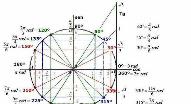 Círculo Trigonométrico - Definição, quadrante, razão seno e razão cosseno