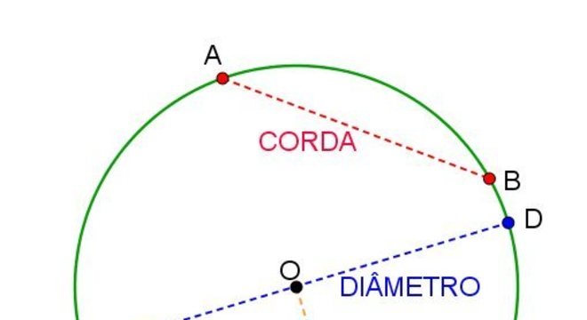 Circunferência