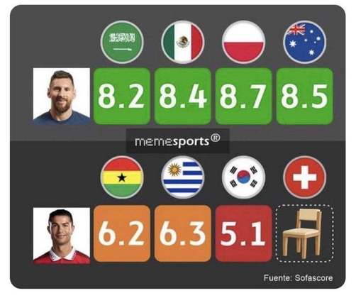Classificação de Portugal às quartas de final, com Cristiano Ronaldo no banco em boa parte do jogo, rendeu memes nas redes sociais.