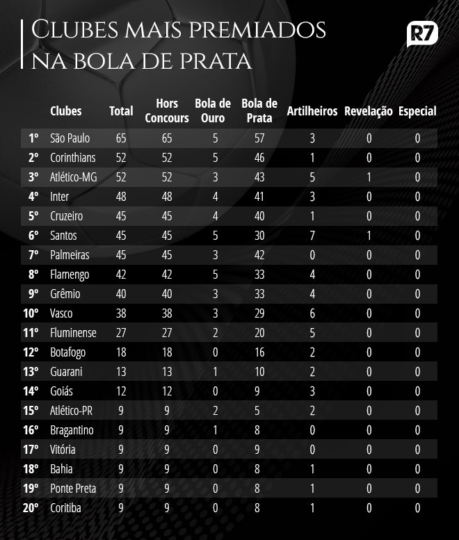 Livro Os 100 Maiores Jogos do Brasileirão - Uma Homenagem Aos Vencedores da  Bola de Prata da