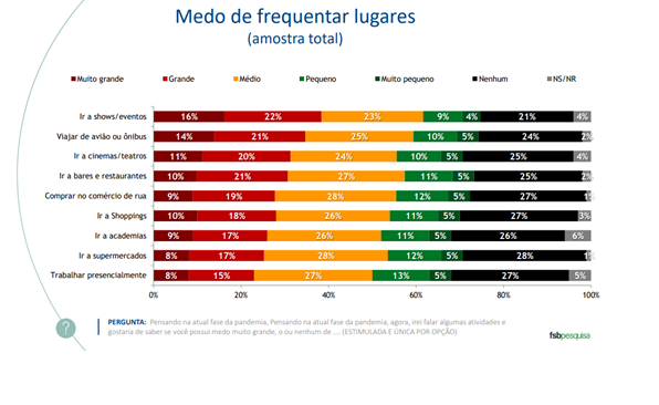 Esse quadro mostra o nível de "medo" que as pessoas ainda têm de frequentar determinados lugares 
