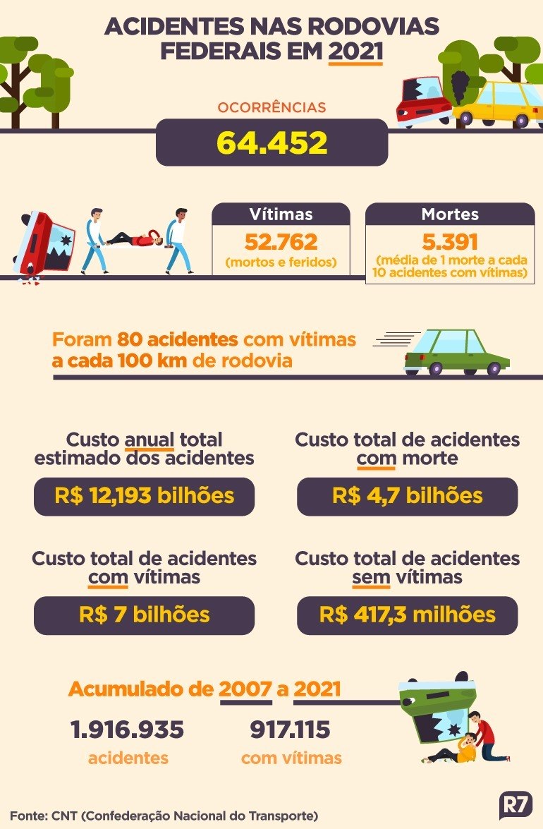 Com alta de 1,58%, acidentes nas BRs em 2021 custaram R$ 12 bi