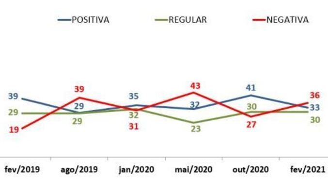 Pesquisa CNT/MDA: avaliação negativa de governo Bolsonaro chega a