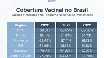 Brazil ends the year with alarming rates of childhood vaccination coverage;  2023 seen as a challenge – news