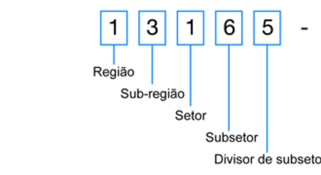 Código de endereçamento postal - CEP, para que serve?