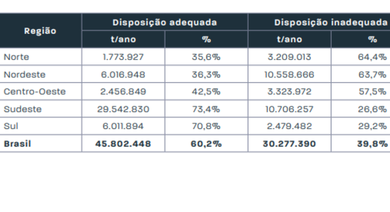 Disposição final de resíduos sólidos urbanos no Brasil e regiões (tonelada/ano e %)