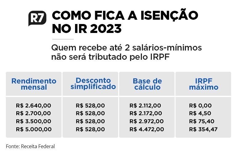 Como fica a isenção no IR?