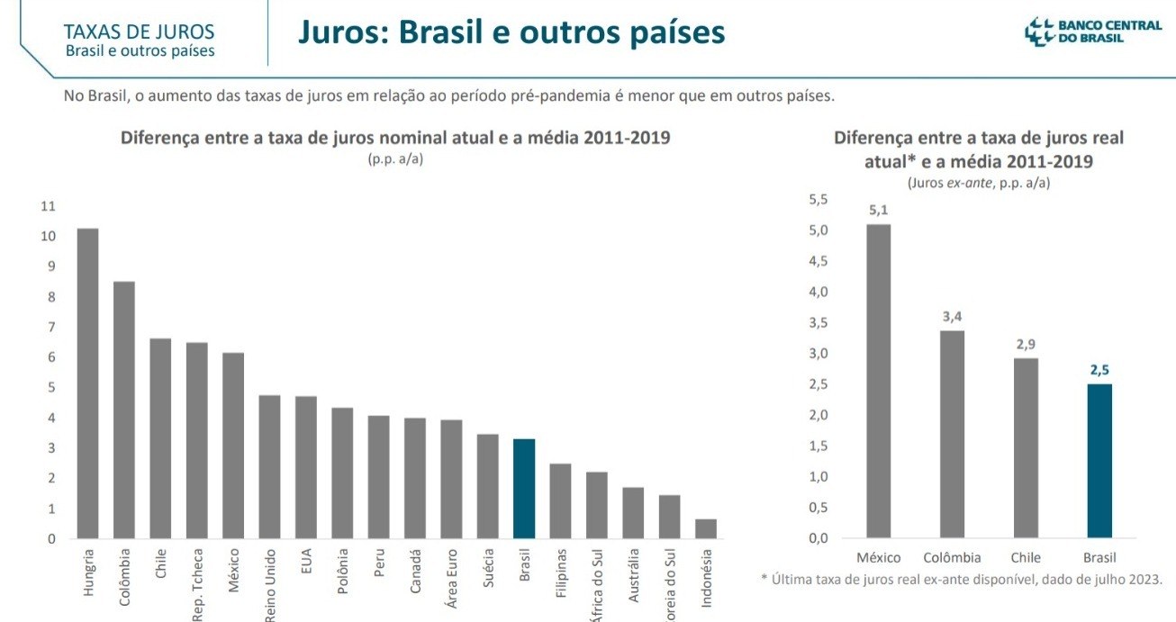 Comparação de juros entre o Brasil e outros países