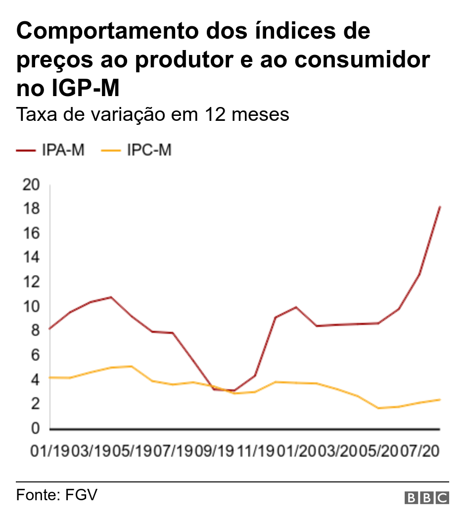 Comportamento dos índices de preços ao produtor e ao consumidor no IGP-M. Taxa de variação em 12 meses. .