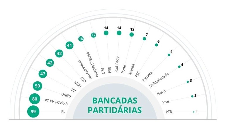 Composição partidária da Câmara dos Deputados para 2023