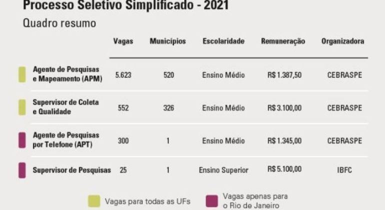 Inscri es para 6 5 mil vagas de trabalho no IBGE acabam hoje 26