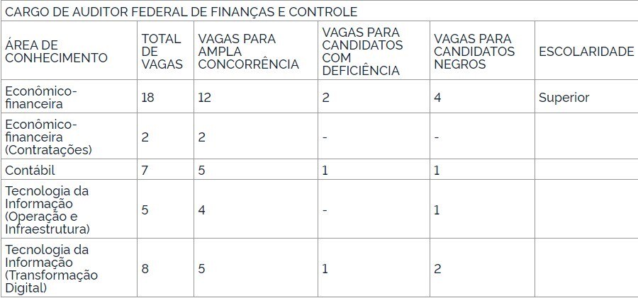 áreas de atuação para o cargo de auditor federal de finanças e controle